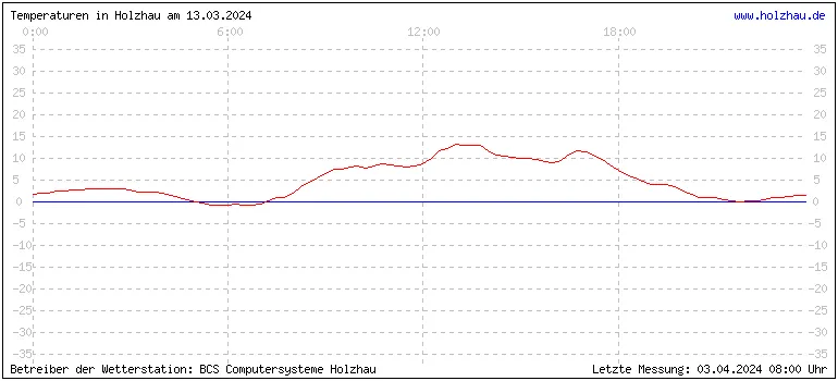 Temperaturen in Holzhau und das Wetter in Sachsen 13.03.2024