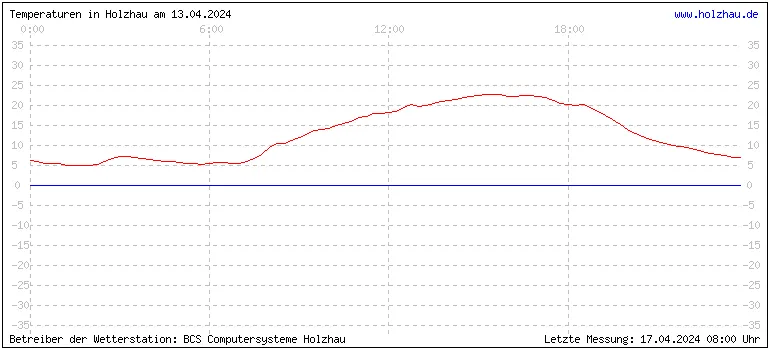 Temperaturen in Holzhau und das Wetter in Sachsen 13.04.2024