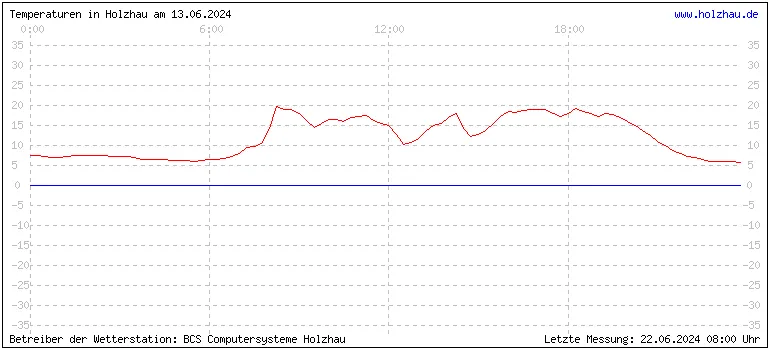 Temperaturen in Holzhau und das Wetter in Sachsen 13.06.2024