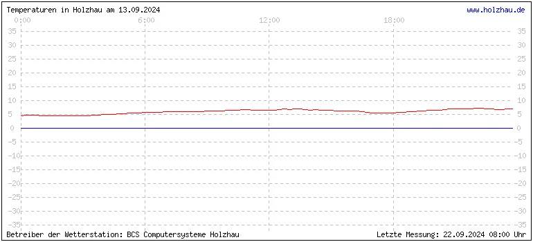 Temperaturen in Holzhau und das Wetter in Sachsen 13.09.2024