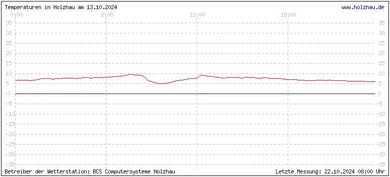 Temperaturen in Holzhau und das Wetter in Sachsen 13.10.2024