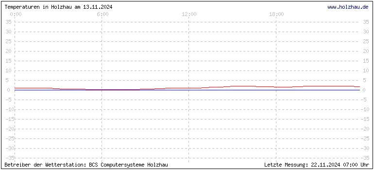 Temperaturen in Holzhau und das Wetter in Sachsen 13.11.2024