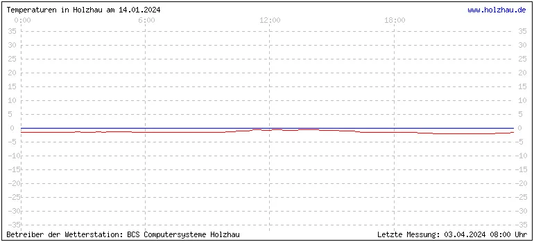 Temperaturen in Holzhau und das Wetter in Sachsen 14.01.2024