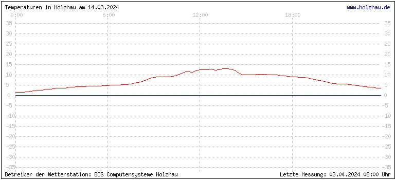 Temperaturen in Holzhau und das Wetter in Sachsen 14.03.2024