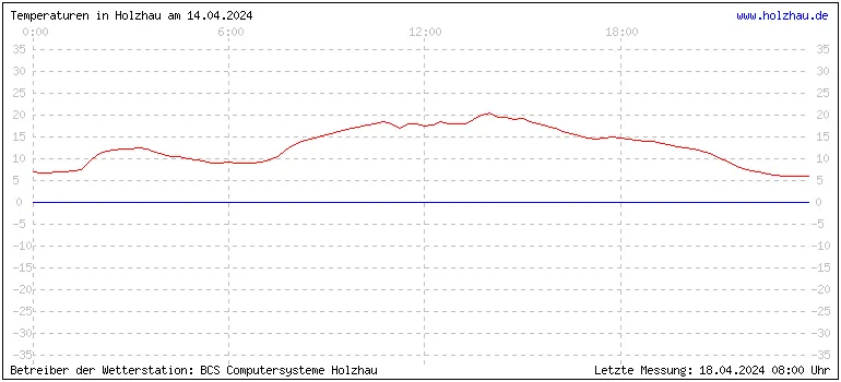 Temperaturen in Holzhau und das Wetter in Sachsen 14.04.2024