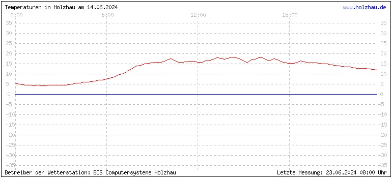 Temperaturen in Holzhau und das Wetter in Sachsen 14.06.2024