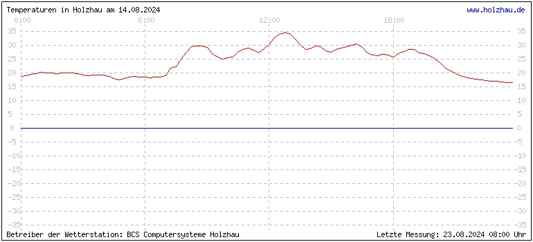 Temperaturen in Holzhau und das Wetter in Sachsen 14.08.2024