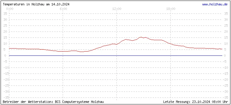 Temperaturen in Holzhau und das Wetter in Sachsen 14.10.2024