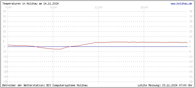 Temperaturen in Holzhau und das Wetter in Sachsen 14.11.2024