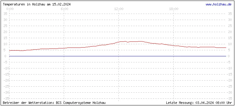 Temperaturen in Holzhau und das Wetter in Sachsen 15.02.2024