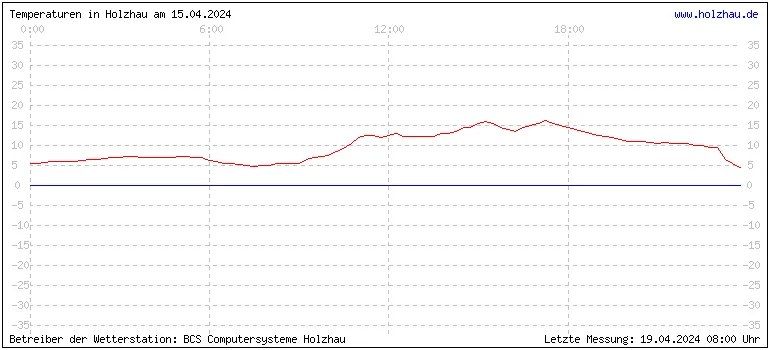 Temperaturen in Holzhau und das Wetter in Sachsen 15.04.2024