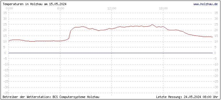 Temperaturen in Holzhau und das Wetter in Sachsen 15.05.2024