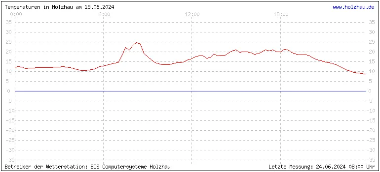 Temperaturen in Holzhau und das Wetter in Sachsen 15.06.2024