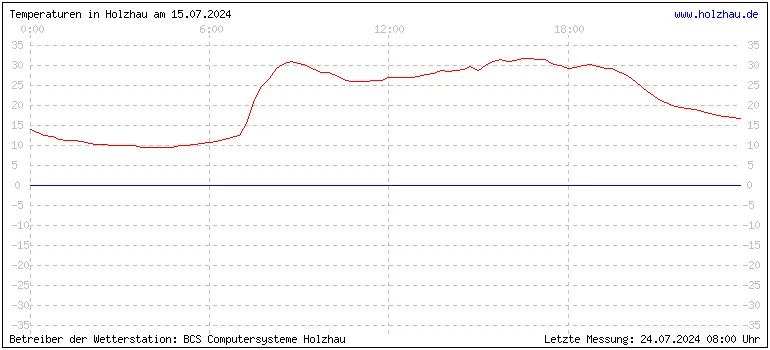 Temperaturen in Holzhau und das Wetter in Sachsen 15.07.2024