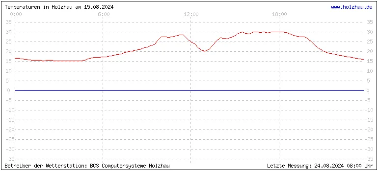 Temperaturen in Holzhau und das Wetter in Sachsen 15.08.2024