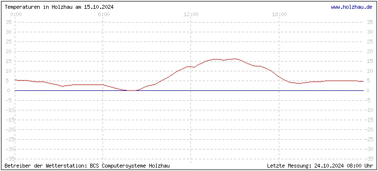 Temperaturen in Holzhau und das Wetter in Sachsen 15.10.2024