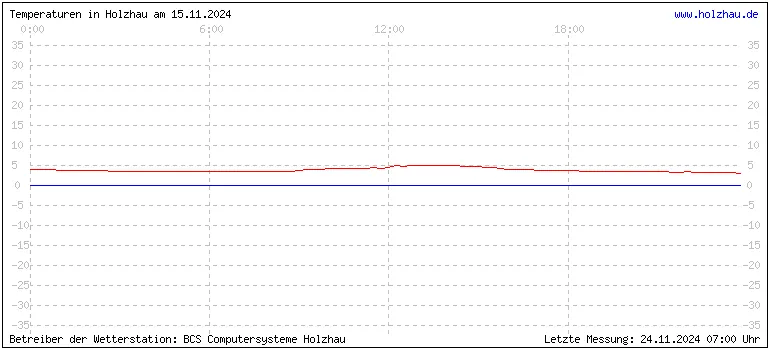 Temperaturen in Holzhau und das Wetter in Sachsen 15.11.2024