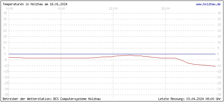 Temperaturen in Holzhau und das Wetter in Sachsen 16.01.2024