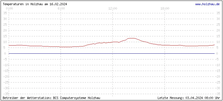 Temperaturen in Holzhau und das Wetter in Sachsen 16.02.2024