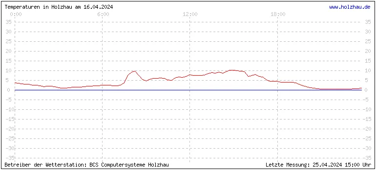 Temperaturen in Holzhau und das Wetter in Sachsen 16.04.2024