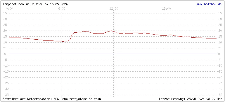 Temperaturen in Holzhau und das Wetter in Sachsen 16.05.2024