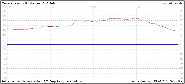 Temperaturen in Holzhau und das Wetter in Sachsen 16.07.2024