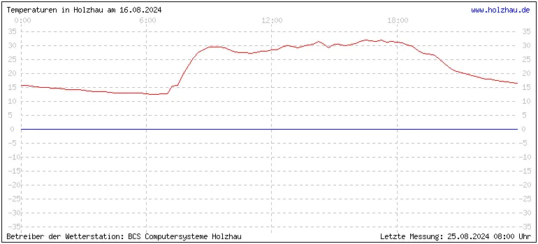 Temperaturen in Holzhau und das Wetter in Sachsen 16.08.2024