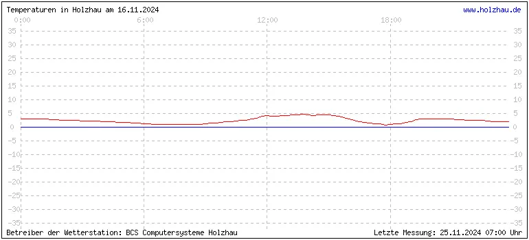 Temperaturen in Holzhau und das Wetter in Sachsen 16.11.2024