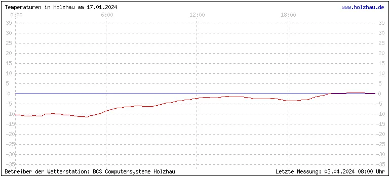 Temperaturen in Holzhau und das Wetter in Sachsen 17.01.2024