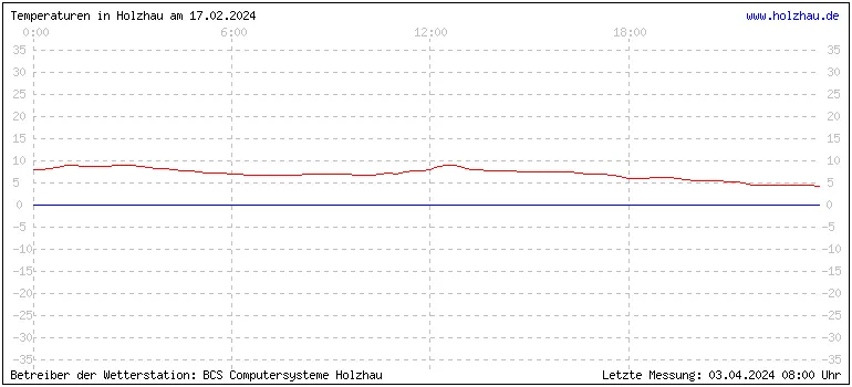 Temperaturen in Holzhau und das Wetter in Sachsen 17.02.2024