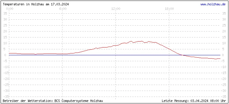 Temperaturen in Holzhau und das Wetter in Sachsen 17.03.2024