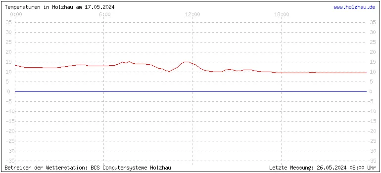 Temperaturen in Holzhau und das Wetter in Sachsen 17.05.2024