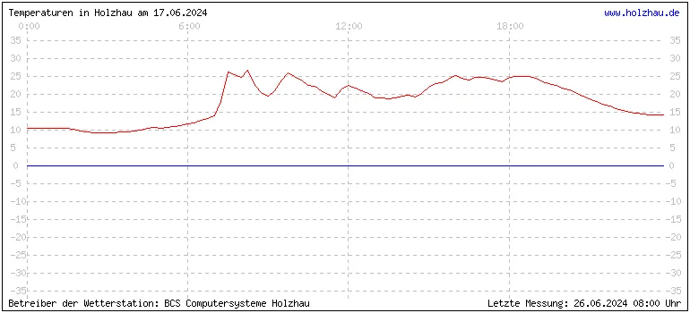 Temperaturen in Holzhau und das Wetter in Sachsen 17.06.2024