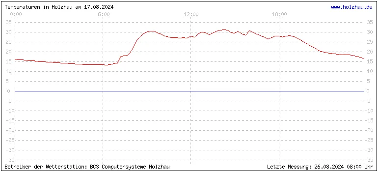 Temperaturen in Holzhau und das Wetter in Sachsen 17.08.2024