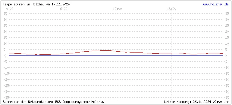 Temperaturen in Holzhau und das Wetter in Sachsen 17.11.2024