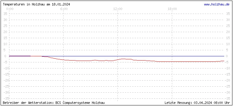 Temperaturen in Holzhau und das Wetter in Sachsen 18.01.2024