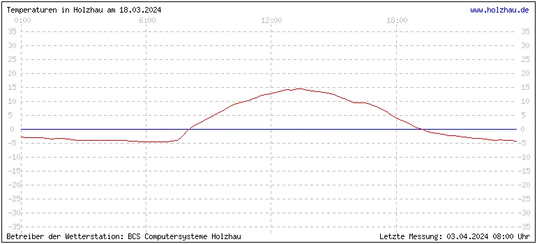 Temperaturen in Holzhau und das Wetter in Sachsen 18.03.2024