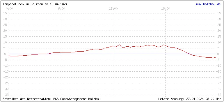 Temperaturen in Holzhau und das Wetter in Sachsen 18.04.2024