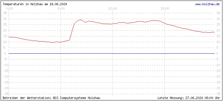 Temperaturen in Holzhau und das Wetter in Sachsen 18.06.2024