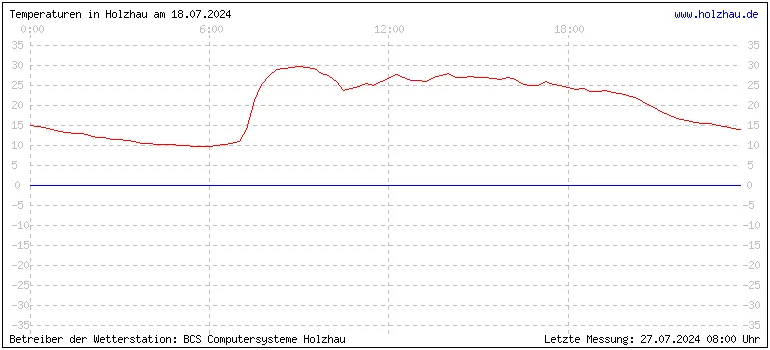 Temperaturen in Holzhau und das Wetter in Sachsen 18.07.2024