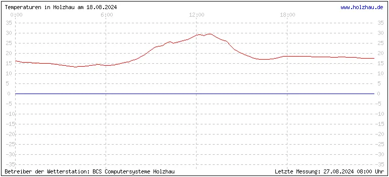 Temperaturen in Holzhau und das Wetter in Sachsen 18.08.2024