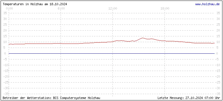 Temperaturen in Holzhau und das Wetter in Sachsen 18.10.2024