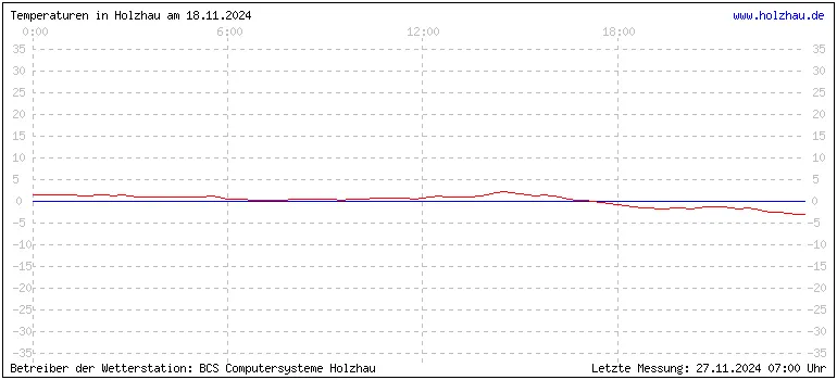 Temperaturen in Holzhau und das Wetter in Sachsen 18.11.2024