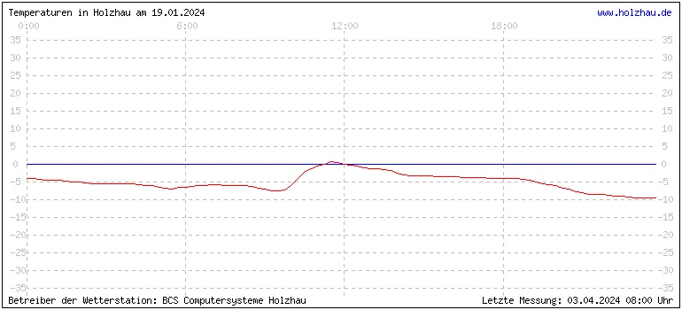 Temperaturen in Holzhau und das Wetter in Sachsen 19.01.2024