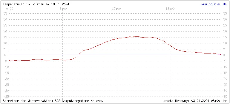 Temperaturen in Holzhau und das Wetter in Sachsen 19.03.2024