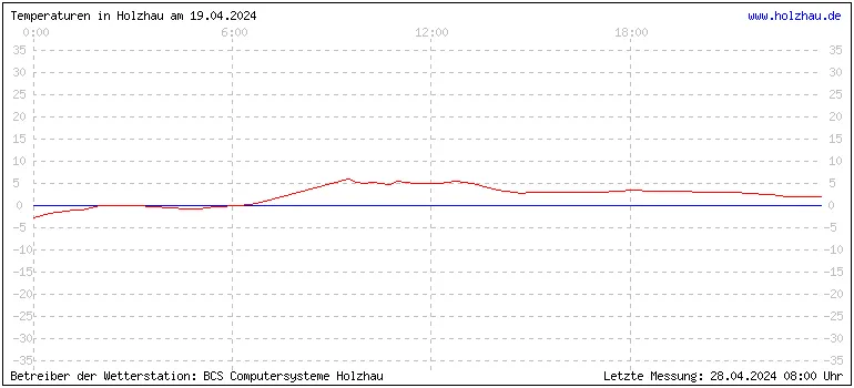 Temperaturen in Holzhau und das Wetter in Sachsen 19.04.2024