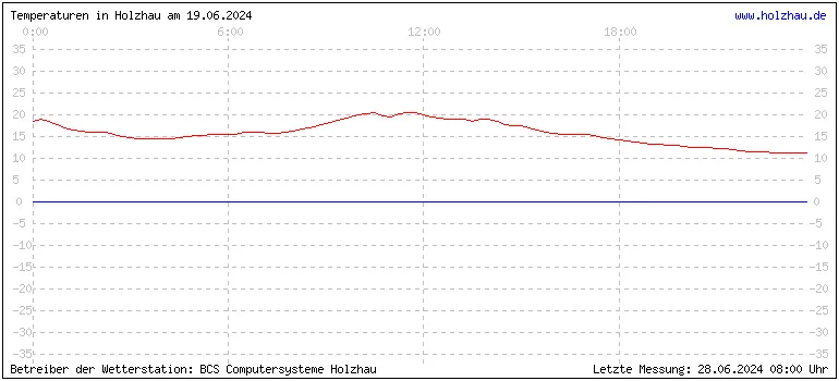 Temperaturen in Holzhau und das Wetter in Sachsen 19.06.2024