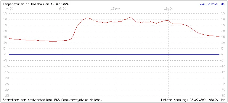 Temperaturen in Holzhau und das Wetter in Sachsen 19.07.2024