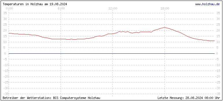 Temperaturen in Holzhau und das Wetter in Sachsen 19.08.2024