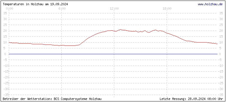 Temperaturen in Holzhau und das Wetter in Sachsen 19.09.2024